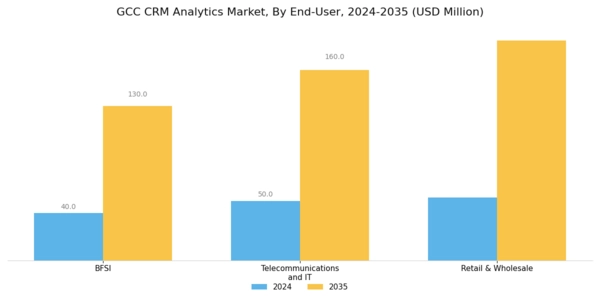 GCC Crm Analytics Market Segment Image 3