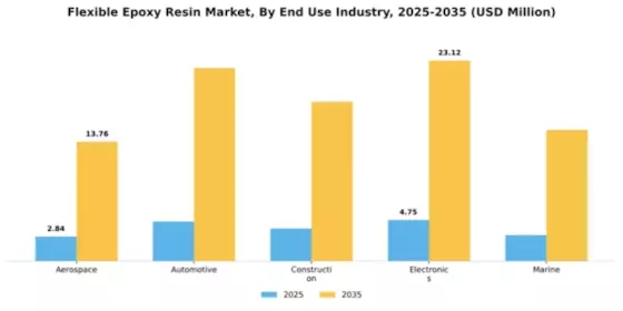 Flexible Epoxy Resin Market Segment Image 3