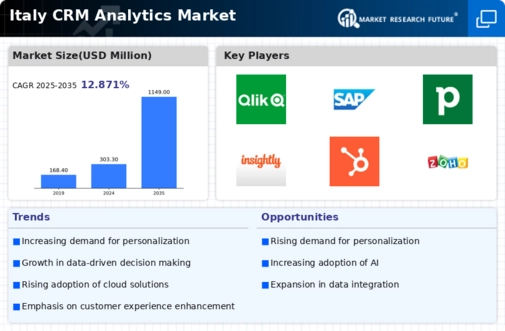 Italy Crm Analytics Market Infographic