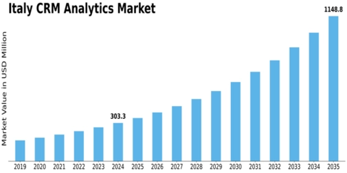 Italy Crm Analytics Market Size