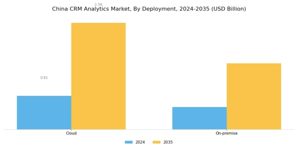 China Crm Analytics Market Segment Image 1