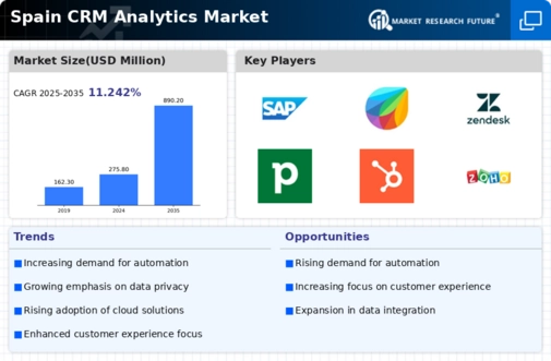 Spain Crm Analytics Market Infographic