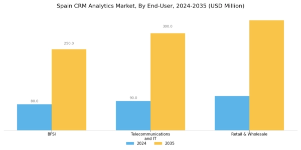 Spain Crm Analytics Market Segment Image 3