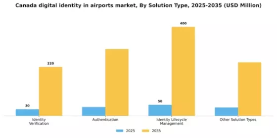 Canada Digital Identity in Airports Market Segment Image 3