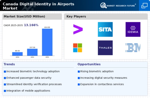 Canada Digital Identity in Airports Market Infographic