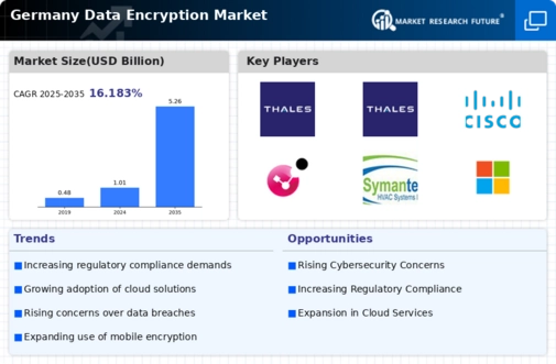 Germany Data Encryption Market Infographic