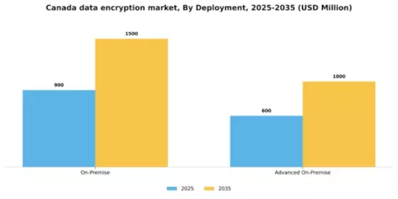 Canada Data Encryption Market Segment Image 0