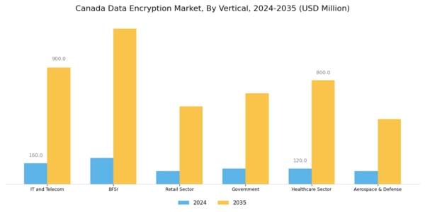 Canada Data Encryption Market Segment Image 1
