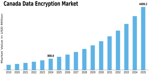 Canada Data Encryption Market Size