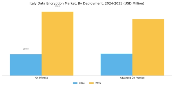Italy Data Encryption Market Segment Image 0