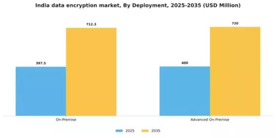 India Data Encryption Market Segment Image 0