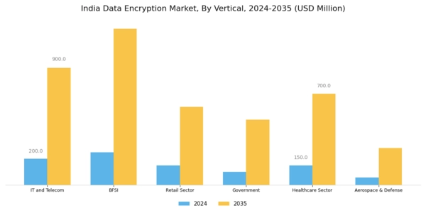 India Data Encryption Market Segment Image 1