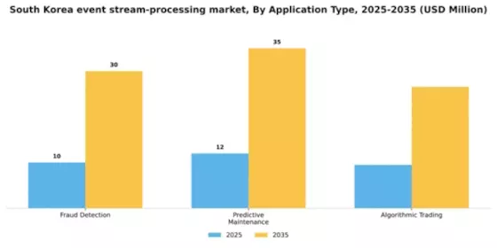 South Korea Event Stream Processing Market Segment Image 0