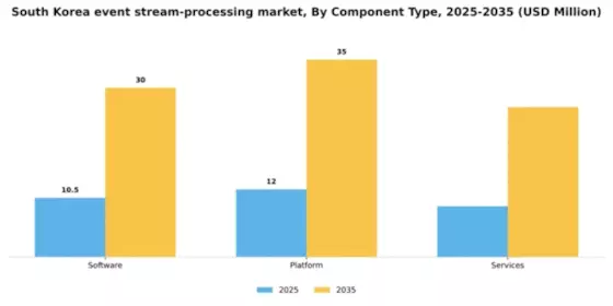 South Korea Event Stream Processing Market Segment Image 1