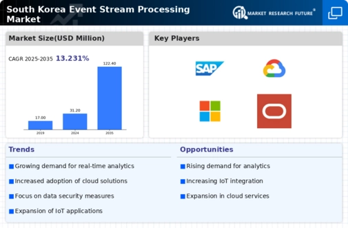 South Korea Event Stream Processing Market Infographic