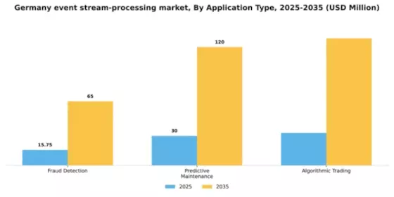 Germany Event Stream Processing Market Segment Image 0