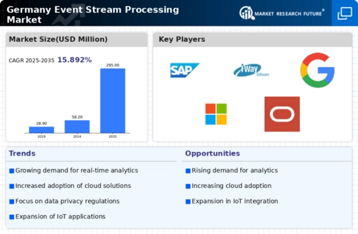 Germany Event Stream Processing Market Infographic