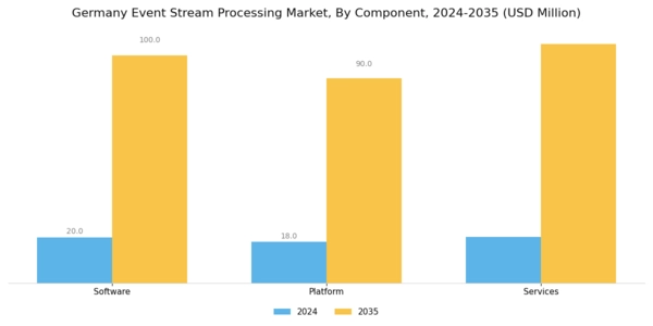 Germany Event Stream Processing Market Segment Image 0