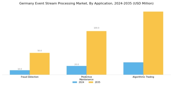 Germany Event Stream Processing Market Segment Image 2