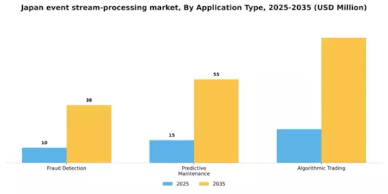 Japan Event Stream Processing Market Segment Image 0
