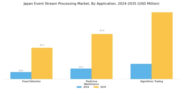 Japan Event Stream Processing Market Segment Image 2