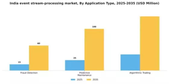 India Event Stream Processing Market Segment Image 0