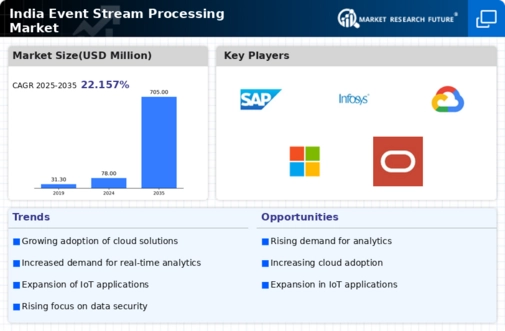 India Event Stream Processing Market Infographic