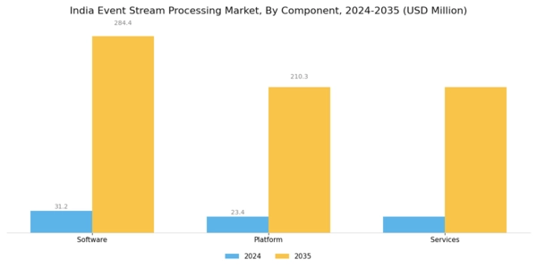 India Event Stream Processing Market Segment Image 0
