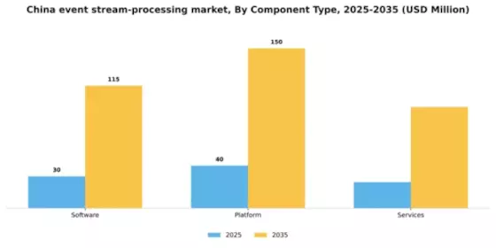 China Event Stream Processing Market Segment Image 1