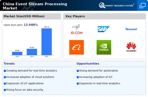 China Event Stream Processing Market Infographic