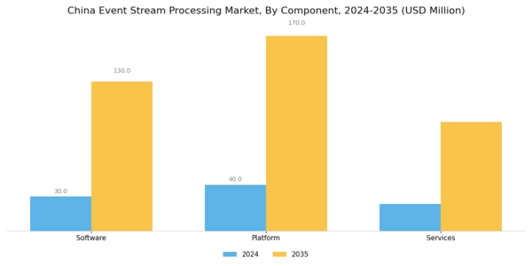 China Event Stream Processing Market Segment Image 0