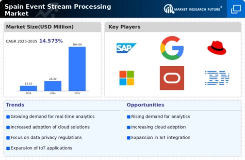 Spain Event Stream Processing Market Infographic