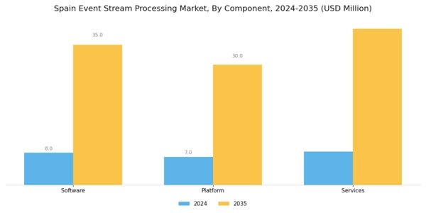 Spain Event Stream Processing Market Segment Image 0