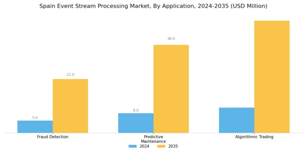 Spain Event Stream Processing Market Segment Image 2