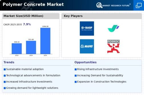 Polymer Concrete Market Infographic
