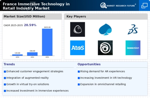 France Immersive Technology In Retail Industry Market Infographic