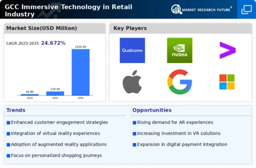 GCC Immersive Technology In Retail Industry Market Infographic