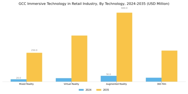 GCC Immersive Technology In Retail Industry Market Segment Image 1