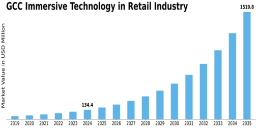 GCC Immersive Technology In Retail Industry Market Size