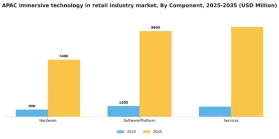 APAC Immersive Technology In Retail Industry Market Segment Image 1