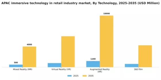 APAC Immersive Technology In Retail Industry Market Segment Image 2