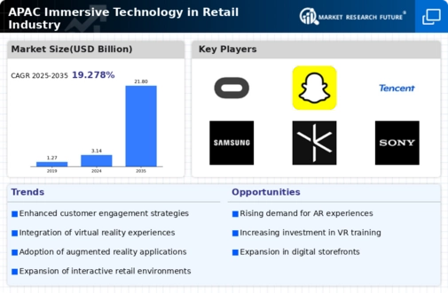 APAC Immersive Technology In Retail Industry Market Infographic