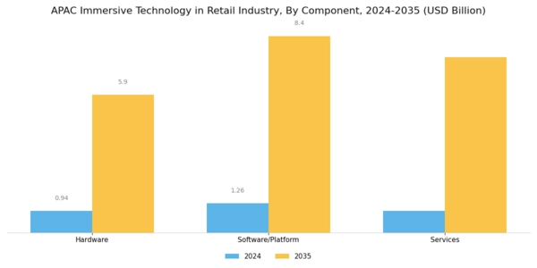 APAC Immersive Technology In Retail Industry Market Segment Image 0