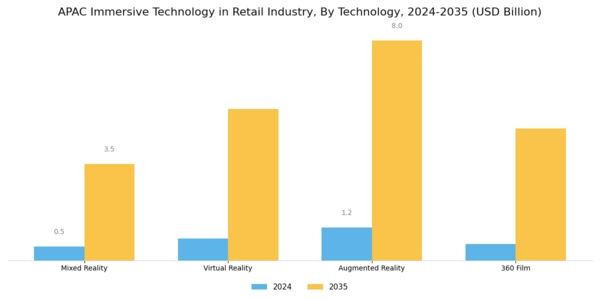 APAC Immersive Technology In Retail Industry Market Segment Image 1