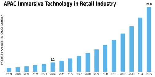 APAC Immersive Technology In Retail Industry Market Size