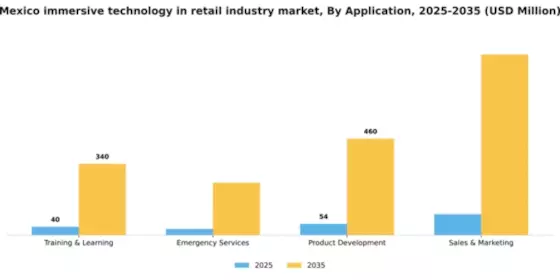 Mexico Immersive Technology In Retail Industry Market Segment Image 0