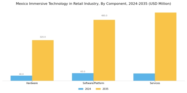 Mexico Immersive Technology In Retail Industry Market Segment Image 0