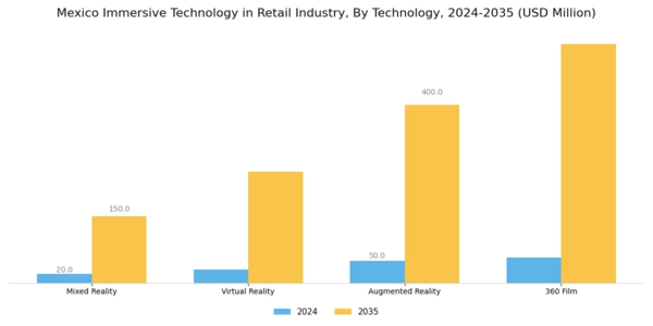 Mexico Immersive Technology In Retail Industry Market Segment Image 1