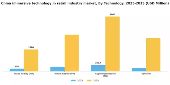 China Immersive Technology In Retail Industry Market Segment Image 2