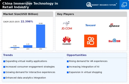 China Immersive Technology In Retail Industry Market Infographic